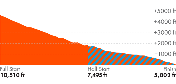 Elevation profile of Revel Rockies